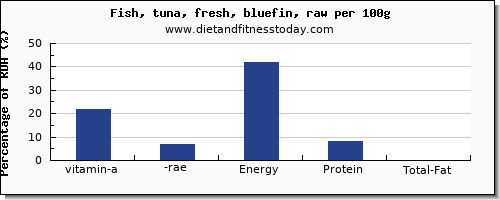 vitamin a, rae and nutrition facts in vitamin a in tuna per 100g